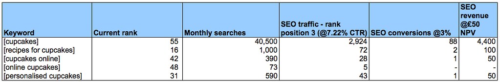 Credit: Openverse (CC), via Flickr Keyword spreadsheet estimating monthly SEO traffic from search volume, rank, and CTR